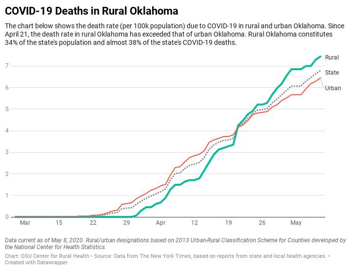 osururalhealth's tweet photo. Since April 21, the #COVID19 death rate in #rural Oklahoma has exceeded that of urban Oklahoma. Today it stands at 7.4 deaths/100k pop. in rural Oklahoma vs. 6.5 in urban #Oklahoma. https://t.co/mDzGwbWlTe

#okhealth #ruralhealth https://t.co/JEeZ1kXKCr