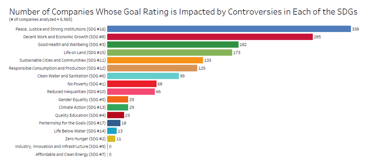 issesg's tweet photo. 50% of all controversies assessed by the SDG #ImpactRating concern only three of the @UN's 17 Sustainable Development Goals – with #SDGs 16 and 8 clearly standing out. ​

For more information, visit: https://t.co/CarZslQns7 ​

#ResponsibleInvestment #ISSESG https://t.co/9eIkXzSlok