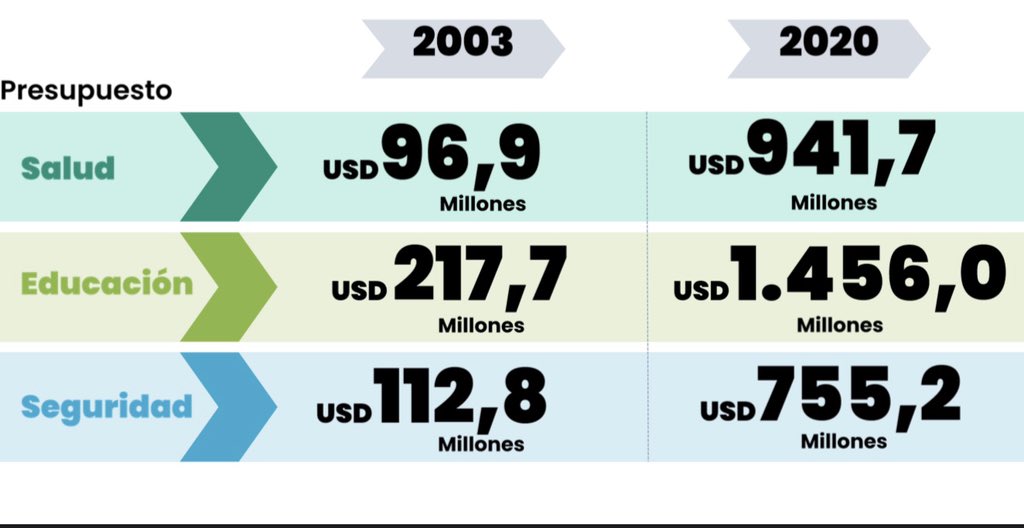 srasmusseng's tweet photo. Datos oficiales de aumento de presupuestos en Salud, Educación y Seguridad.
Mejoraron los servicios públicos?
No es un problema de dinero, es un problema de GESTIÓN y de CORRUPCIÓN.
Trabajemos juntos en solucionarlos antes de pedirle más dinero al contribuyente. https://t.co/6JnsIIWul9