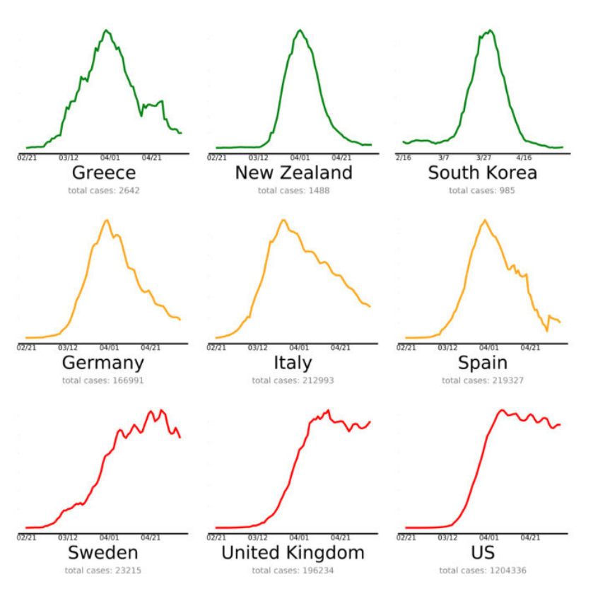 The data here is really striking. A lot of Americans seem to assume it's impossible to eradicate the coronavirus and we'll just have to live with it until a vaccine arrives. Experiences in other countries show that's not true. endcoronavirus.org/countries