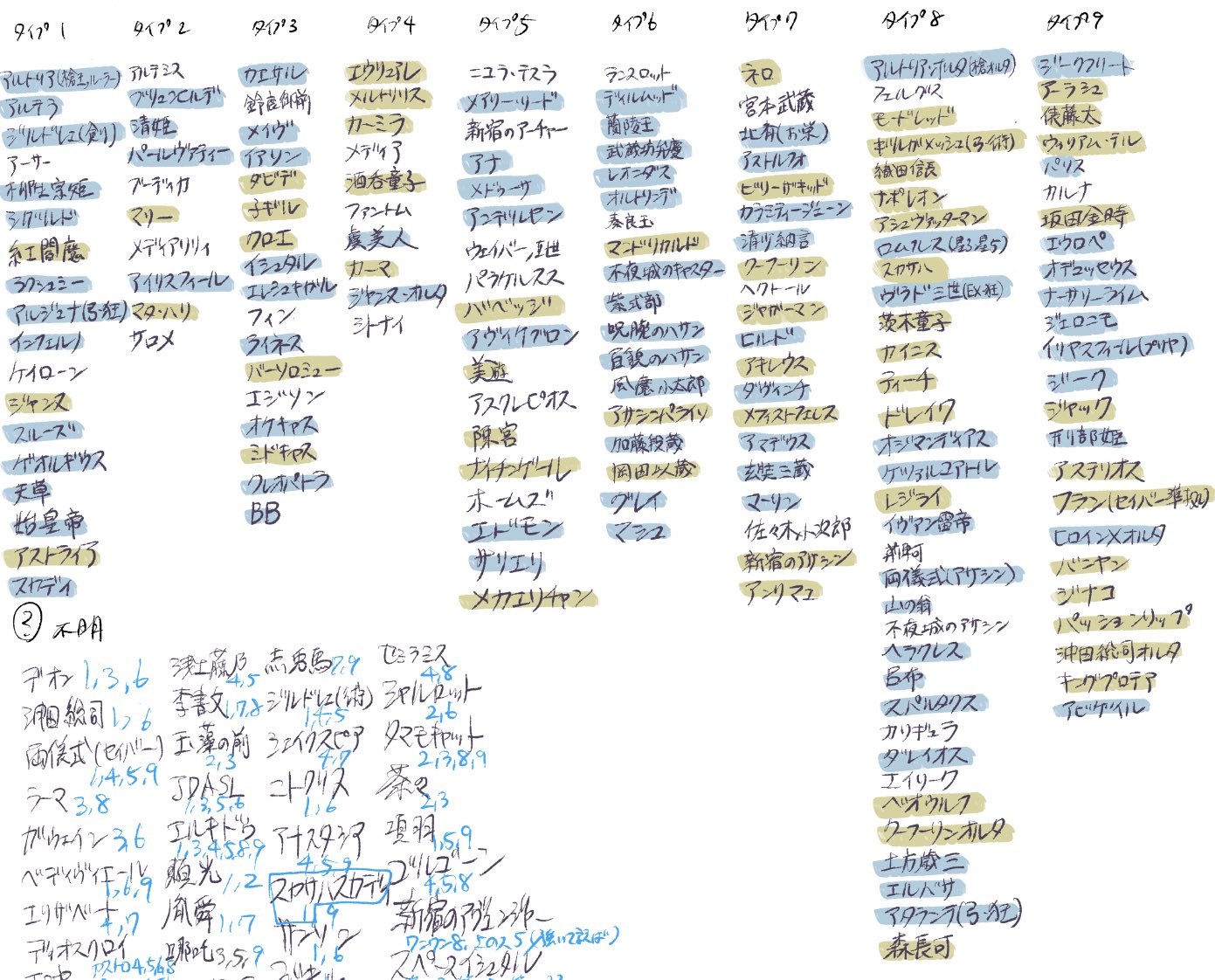 秦野ててて Fgoのサーヴァント 出来る限りエニアグラムタイプ判定した これだけ一気にやるとだいぶガバなんですが 叩き台 T Co Esw5pafjhd Twitter