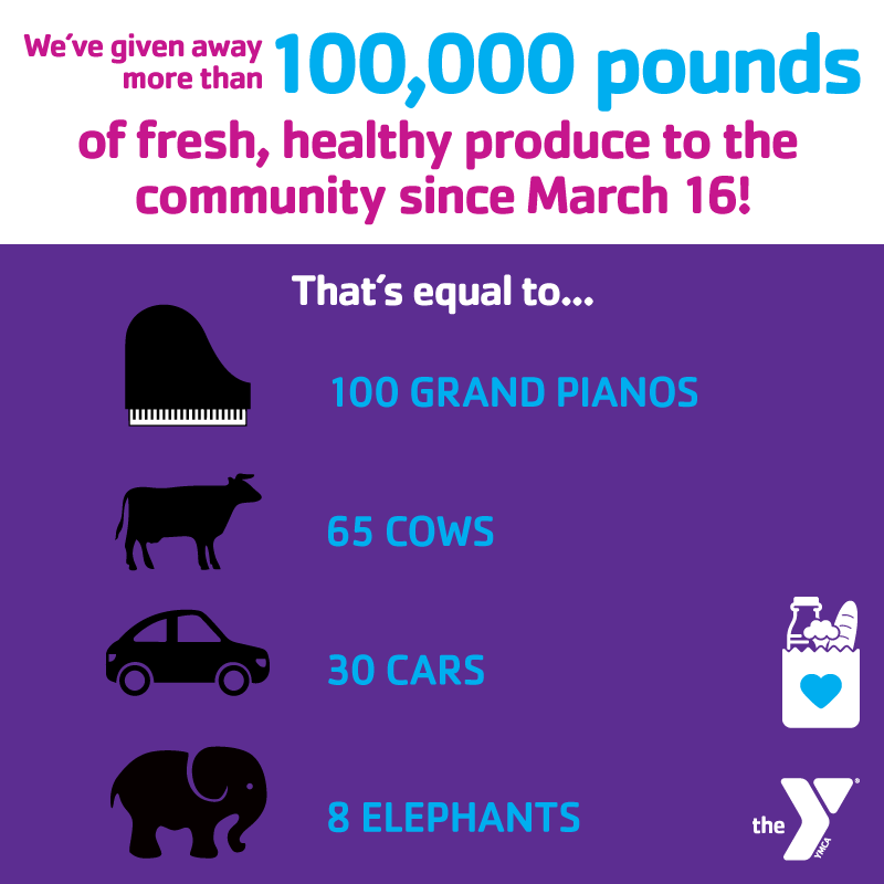 This week we officially surpassed 100,000 pounds of fresh produce served to the #WNC community since starting relief efforts. TY to all of our <a href="/ymcawnc/">YMCA of Western North Carolina</a>  partners, volunteers, and staff for working tirelessly for our neighbors #COVID #communityHealth #TheYFeedsKids #YForAll