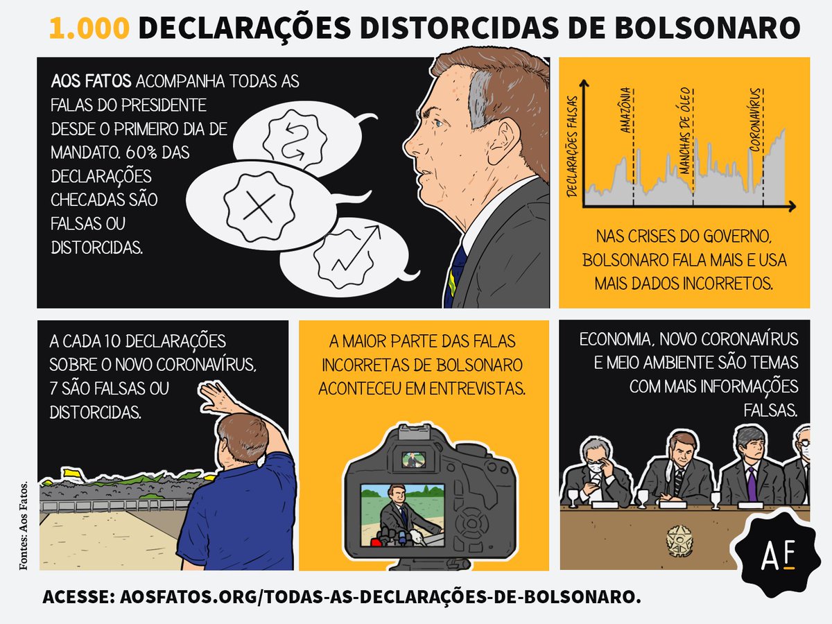 NO AR. Bolsonaro chega a 1.000 declarações falsas ou distorcidas com 492 dias de mandato.  http://aosfatos.org/noticias/bolsonaro-chega-1000-declaracoes-falsas-ou-distorcidas-com-492-dias-de-mandato/