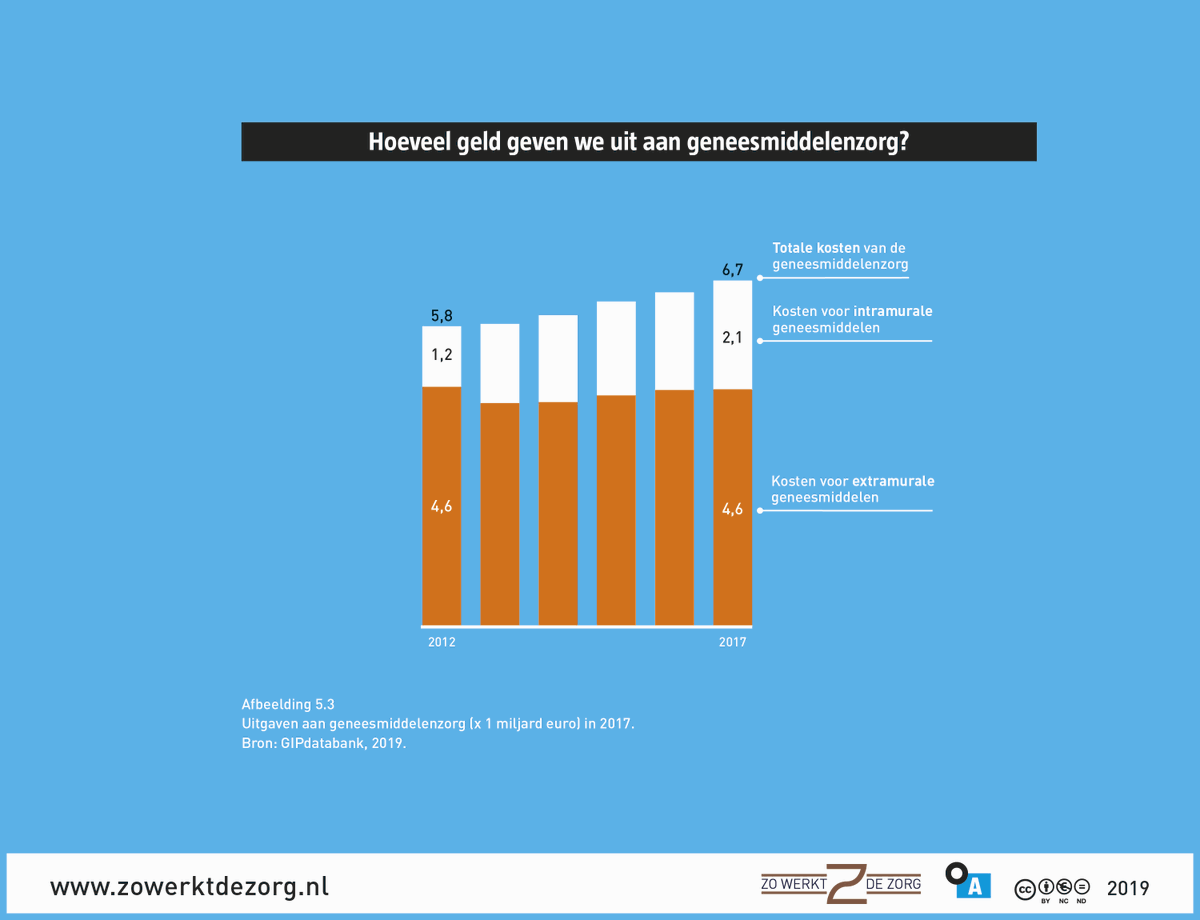 Keeswessels's tweet photo. #Groenlinks schrijft in #NRC dat #zorgpremies stijgen door torenhoge prijzen van #geneesmiddelen. Van 87 miljard euro aan zorguitgaven gaat 7 miljard naar geneesmiddelen. De uitgaven groeien gematigd (aandeel dure geneesmiddelen wel veel sneller). Andere zorgkosten groeien harder https://t.co/bcM7GXEwuV