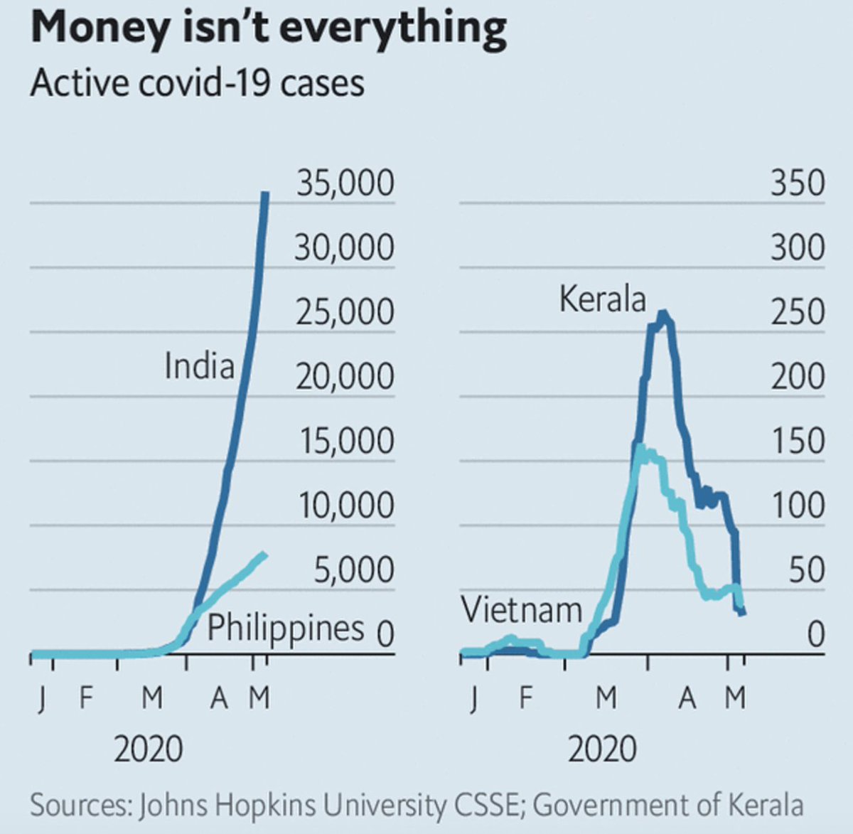 How were Kerala, India and Vietnam so successful vs #COVID19? “Countries that took early, aggressive action, using proven methods, have severely limited the virus. ..if you reduce fast enough, you never reach the point of exponential growth.” @toddmpollack economist.com/asia/2020/05/0…