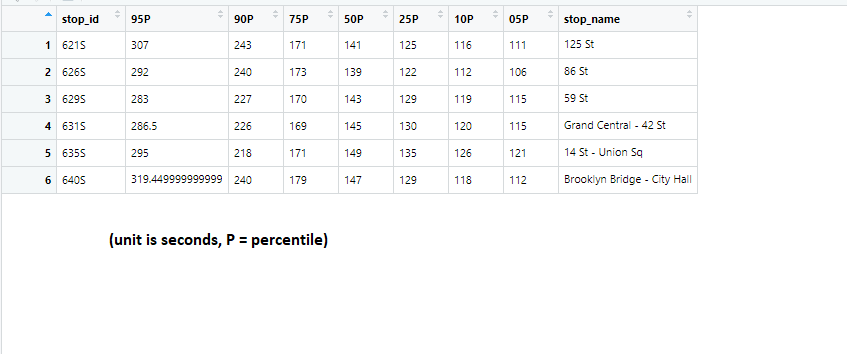 To get a more holistic read on performance, I like to look at min. delivered headways, as finding the highest minima is a decent heuristic for finding areas under the most operational stress. Here's Lex in the AM peak; note that 125 delivers lower minimums than most others