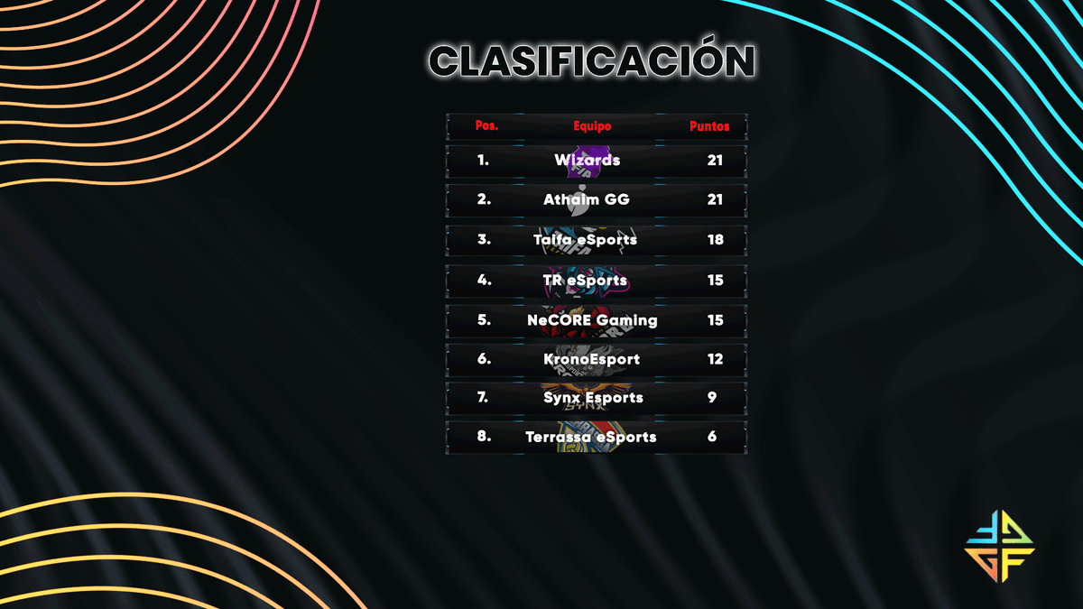 GameFulLeague's tweet photo. #BrawlStars | Finalizada la penúltima jornada de #GameFulLeague!

#Wizards es campeón de la primera edición de #GameFulLeague a pesar de su derrota (1-2) vs @AthaimGG que queda matemáticamente en segunda plaza.

Los sets de diferencia decantaron la victoria de #Wizards. https://t.co/G6dvbep4xA