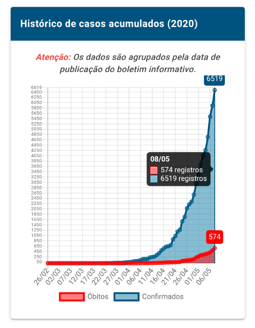 le_ribeiro35's tweet photo. @SespaPara Deviam acrescentar aos dados de recuperados (com alta) no gráfico casos/óbitos, só uma ideia. https://t.co/ixBGpTnUB4