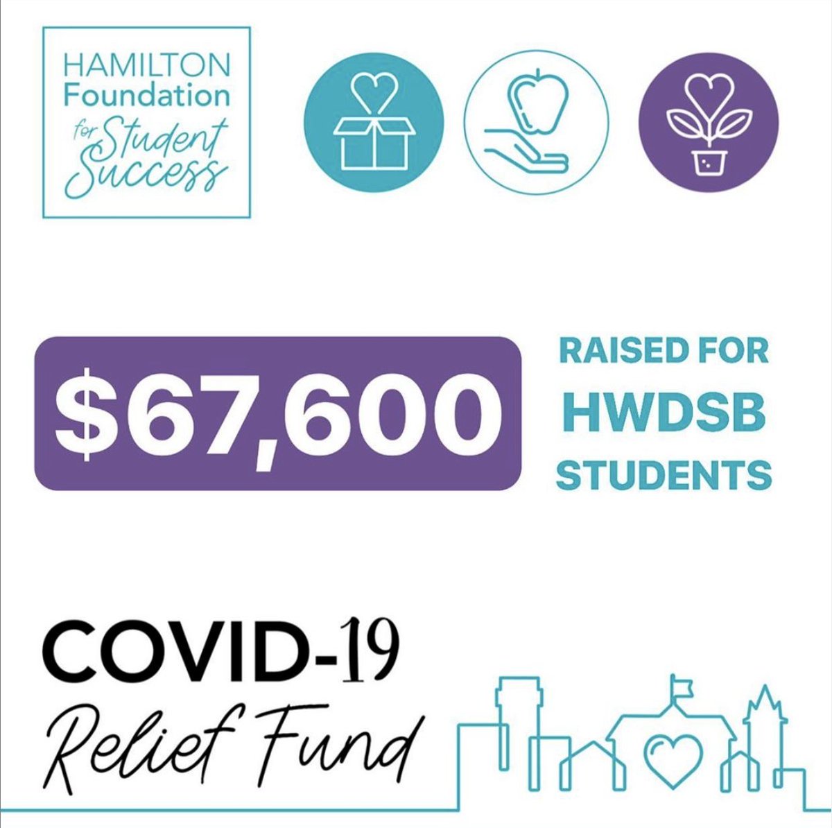 HamFdnSS's tweet photo. $67,600 has been raised for @HWDSB students. Thank you to our community for continuing to help break down barriers students face during this crisis. #EngagedforSuccess https://t.co/HcWKycaEmU