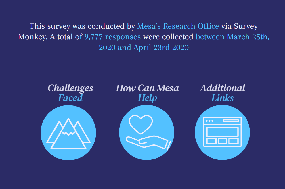sdmesaIE's tweet photo. 📣Nearly 10,000 students responded to our COVID-19 Student Needs Survey and the results are LIVE on our site: https://t.co/sg4D4cl2ep  (click on the blue bubbles to advance to particular sections💙) 
💬Check out what students are saying about how @sdmesacollege can help them. https://t.co/QvCU4YWufI