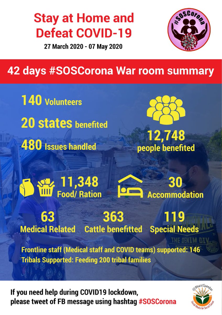 BharatSpandan's tweet photo. Here is the summary of #SOSCorona work in the last 42 days:

👉 12, 748 people served

👉 Covering 20 states

👉 Resolved 480 Issues

👉 140 Volunteers from 10 states

Thank you to all the Organizations &amp; Individuals who stood with us in this Sewa!

- Team @BharatSpandan https://t.co/B5rT1lDJKv
