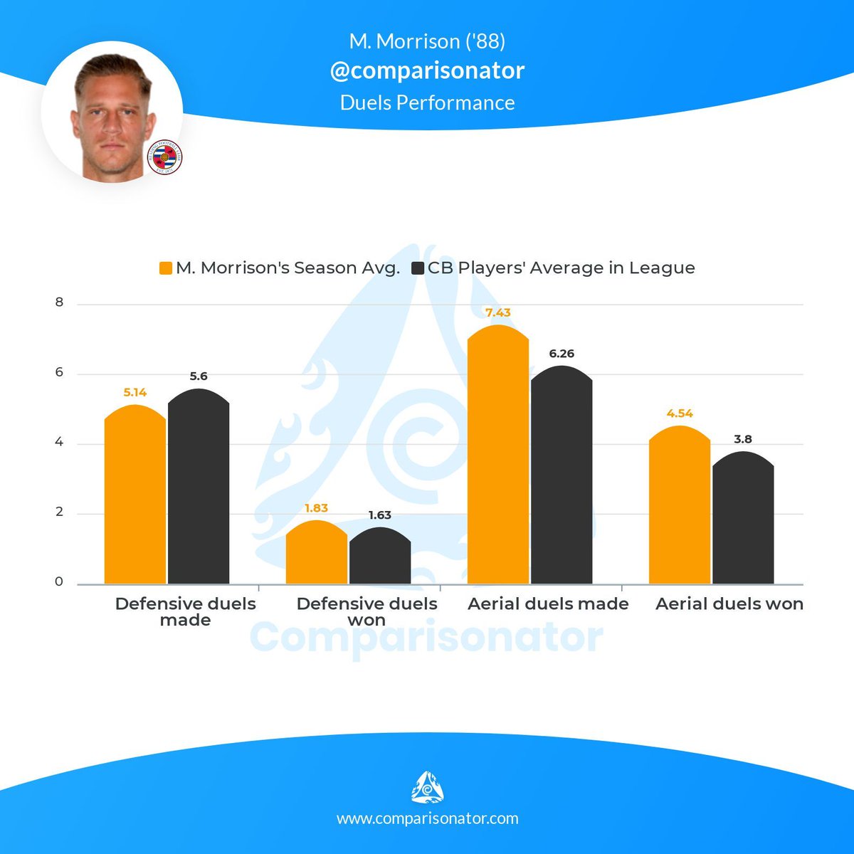 ComparisonatorT's tweet photo. 🏆 @SkyBetChamp 🇬🇧

🗓️ 2019/20 #Reading

🥈 Silver 11 ➡️ Two players from @ReadingFC 

Centre Back 🎽 Michael Morrison #MichaelMorrison

Centre Midfielder 🎽 John Swift @JohnSwift8 

🔗 Analysis by @comparisonator https://t.co/rS9t9uFitP