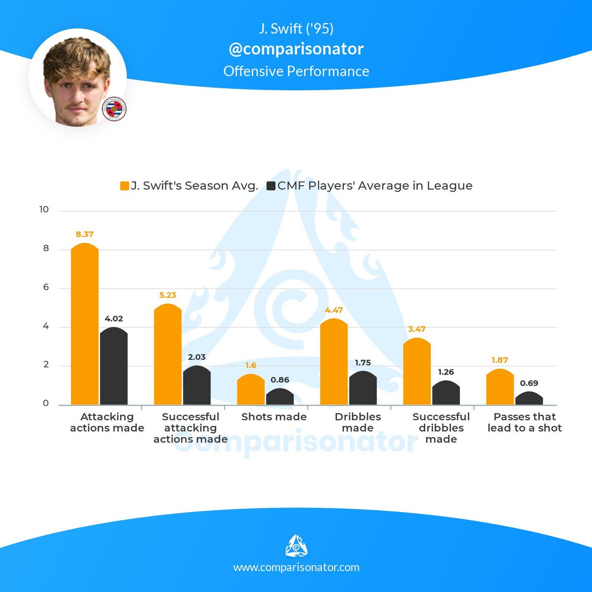ComparisonatorT's tweet photo. 🏆 @SkyBetChamp 🇬🇧

🗓️ 2019/20 #Reading

🥈 Silver 11 ➡️ Two players from @ReadingFC 

Centre Back 🎽 Michael Morrison #MichaelMorrison

Centre Midfielder 🎽 John Swift @JohnSwift8 

🔗 Analysis by @comparisonator https://t.co/rS9t9uFitP