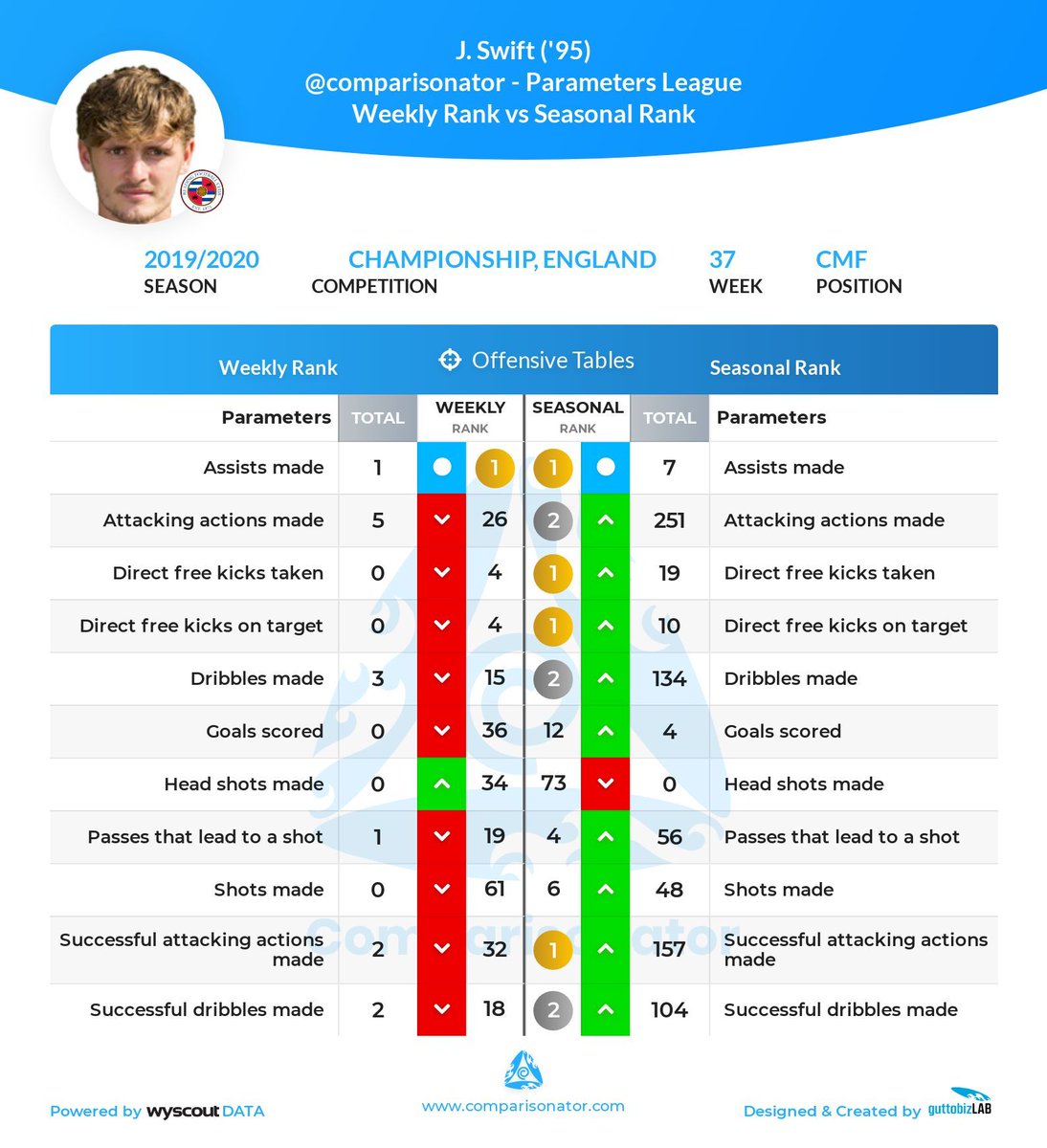 ComparisonatorT's tweet photo. 🏆 @SkyBetChamp 🇬🇧

🗓️ 2019/20 #Reading

🥈 Silver 11 ➡️ Two players from @ReadingFC 

Centre Back 🎽 Michael Morrison #MichaelMorrison

Centre Midfielder 🎽 John Swift @JohnSwift8 

🔗 Analysis by @comparisonator https://t.co/rS9t9uFitP
