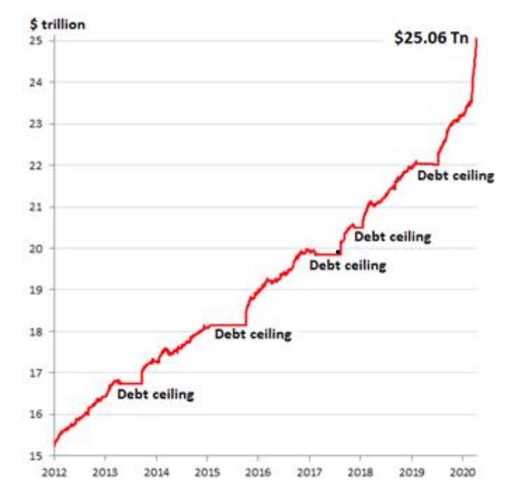 GuidoBrera's tweet photo. Debito publico americano. Praticamente con una mano stampano denaro e con l’altra  acquistano il debito e comprimono i tassi fino alla soglia dello zero assoluto .
È una magia ...dove valutare un debito che paga zero tassi di interesse diventa  una sorta di paradosso di Zenone ! https://t.co/mJ2W6OceZi
