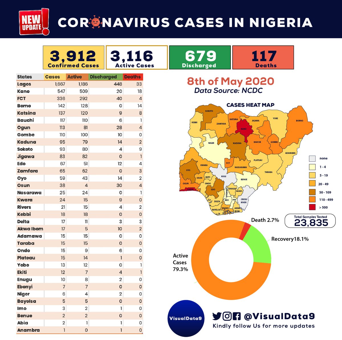 legis360's tweet photo. #COVID19Nigeria  On the 8th of May 2020, 386 new confirmed cases (with 176 in Lagos) and 10 deaths were recorded in Nigeria.

Till date, 3912 cases have been confirmed, 679 cases have been discharged and 117 deaths have been recorded in 34 states and the Federal Capital Territory https://t.co/0VVEhRRUiH