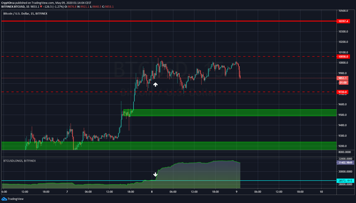  $BTCUSD  $BTC  #bitcoin   $10k struggle