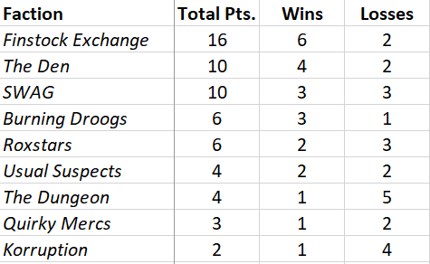 MTSstandings's tweet photo. Stacy Howard (@stacyohoward) steals the win from Eric Zipper (@Ggrogishere) to give the Roxstars (@roxystriar) 2 more points, tying them for 4th place with 6. The @FinstockXchange (@bobfinstock) keeps 1st with 16. #Schmoedown https://t.co/mw2ZPrVIVw