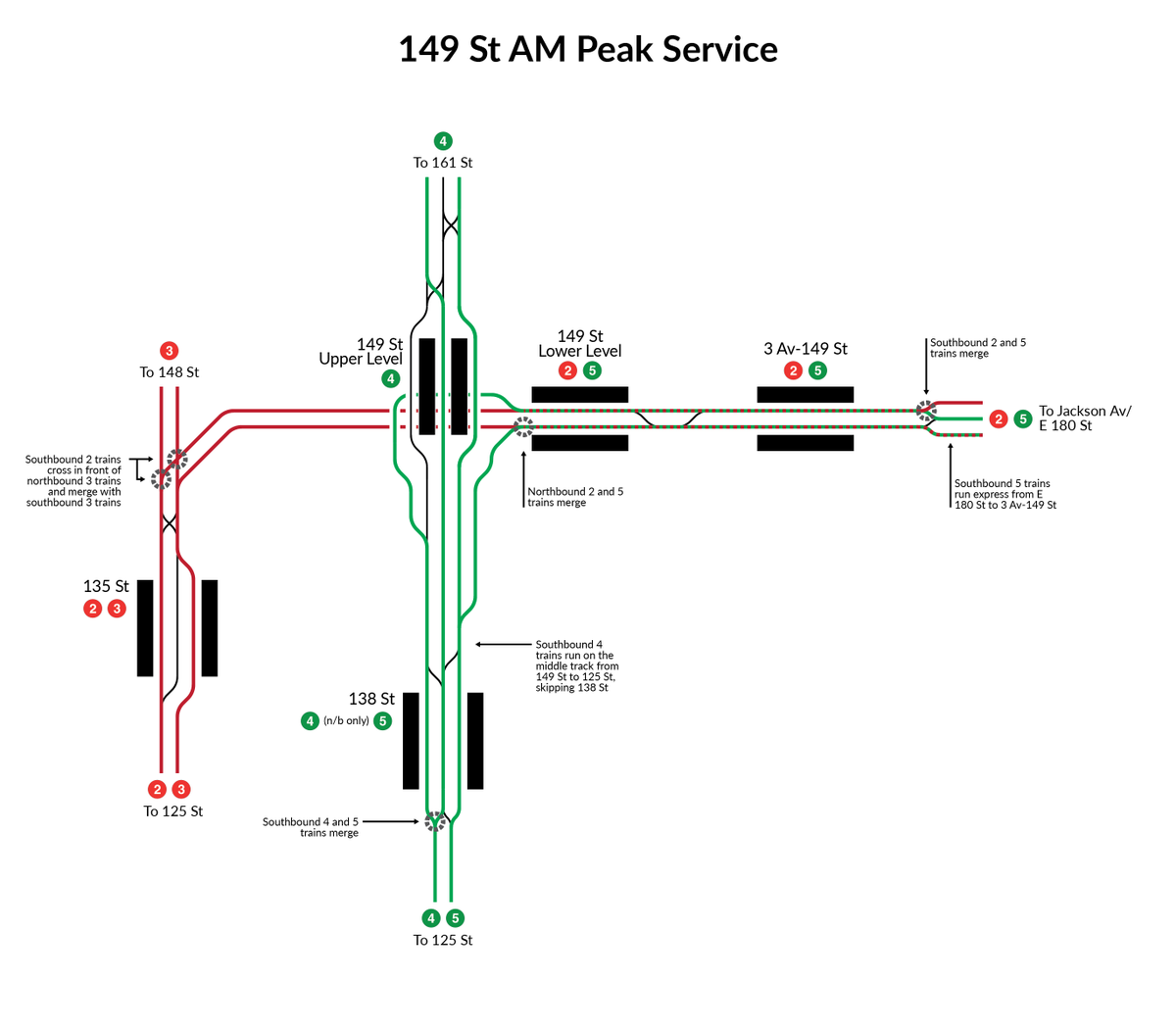 A quick bit of background on the area: the 149-125 stretch of railroad is v complex. It's where the 2, 4 and 5 get sorted onto their Bronx trunks, and the junction btwn the 2 + 3 isn't all that far away. These 3 maps show how it's run in the AM peak, off peak and PM peak periods: