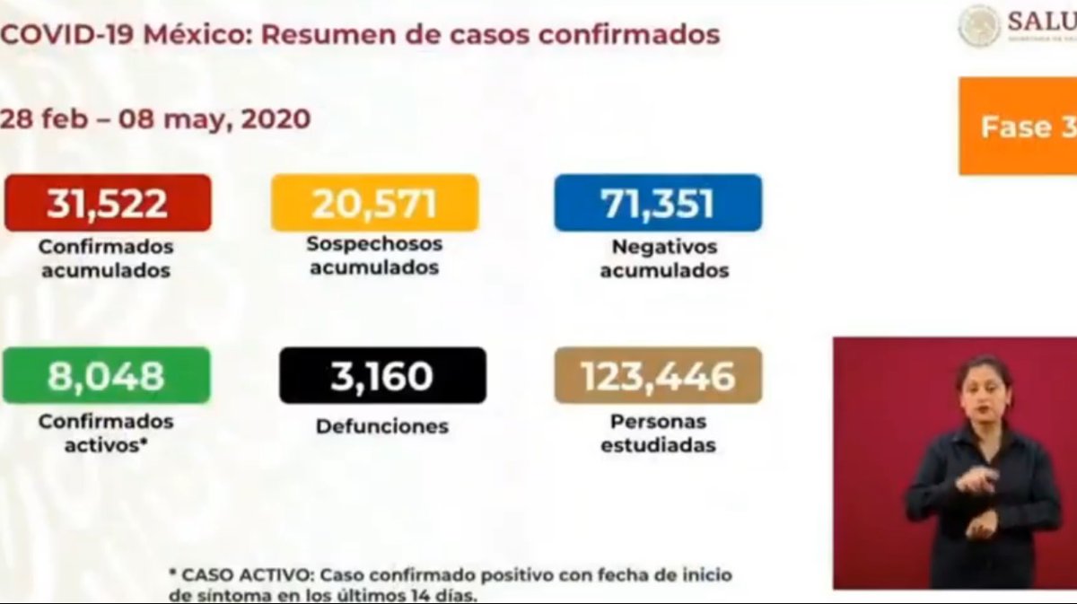 El_Universal_Mx's tweet photo. 🚨 #ÚltimaHora 🚨 

☣️😷 México supera los 3 mil muertos por Covid_19Mx ; suman 31,522 contagios https://t.co/8OuQhmqCIw https://t.co/db78uHvC2T