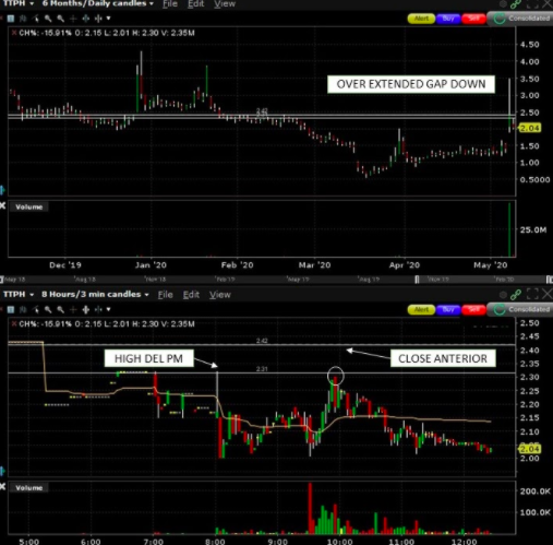 daytraderlatino's tweet photo. $TTPH #OverExtendedGapDown #PennyStocks. Luego del gap down en #Premarket, short contra el High del PM con riesgo el close anterior y #Reward en 2. #DayTrading. https://t.co/USldfVf7kl