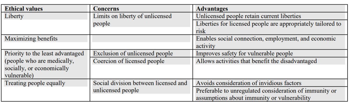 We also identify other ethical values supporting immunity licenses—reduced unemployment & isolation, increased safety for vulnerable patients, and the use of relevant medical evidence rather than assumptions about immunity and vulnerability. /6