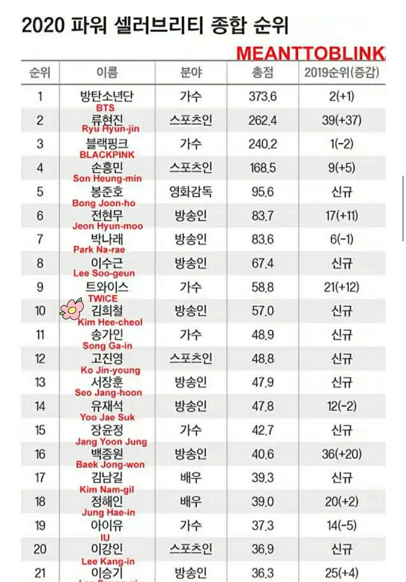 some Heecul-related statistics : Right : "Forbes Korea Power Celebrity 2020", Heechul ranked #10Left "May Variety Show Brand Reputation Rankings", 3 of Heechul's shows were in the top 20