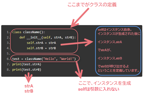 まにゃpy Pythonコース講師 インスタンスを生成する時に引数にselfを入れないのはselfがインスタンス自身だからです なぜクラスの定義の中でselfというものを使うのか というと クラスが定義されている時点ではインスタンスが生成されていないので