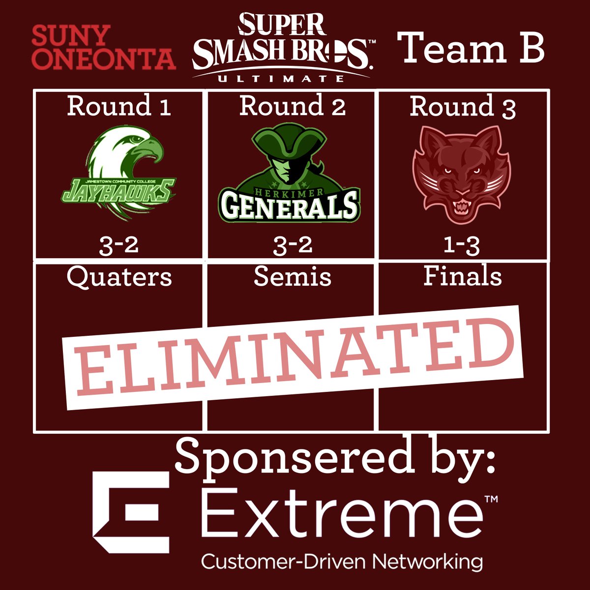 LairOneonta's tweet photo. Today was day 3 of the @SUNYChancellor E-Sports Challenge! Sadly, our two smash teams were eliminated today after a really big fight. #RideTheDragon #SUNYtogether #F https://t.co/y22XmkdT7k