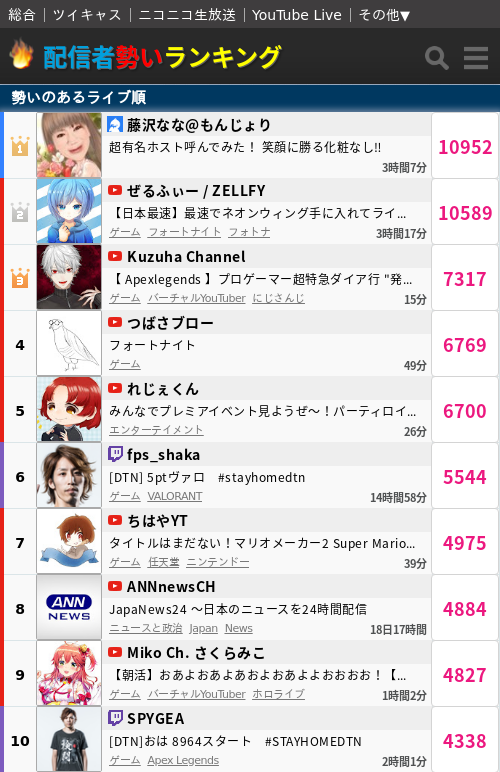 配信者勢いランキング 勢いのある配信者 1位 藤沢なな もんじょり 2位 ぜるふぃー Zellfy フォートナイト 3位 Kuzuha Channel 4位 つばさブロー 5位 れじぇくん T Co Amocw6gvsx T Co Ugb3n0udsz Twitter 配信者勢いランキング 勢いのある配信者 1位 藤沢なな もんじょり 2位 ぜるふぃー Zellfy フォートナイト 3位 Kuzuha Channel 4位 つばさブロー 5位 れじぇくん T Co Amocw6gvsx T Co Ugb3n0udsz Twitter
