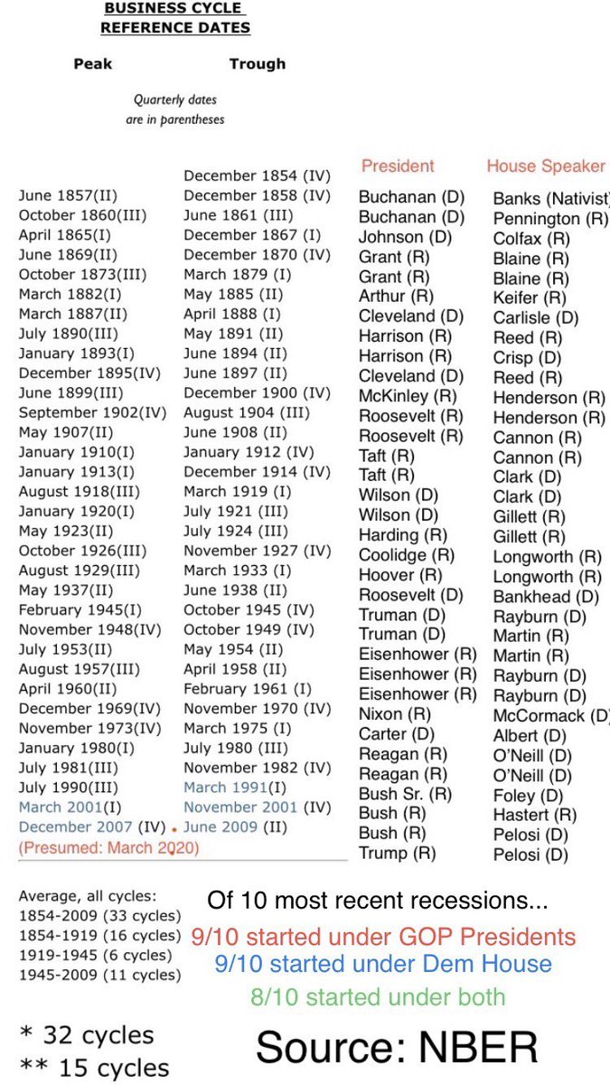 BadEconTakes's tweet photo. Context: Coronavirus caused a recession. Politicians make it worse/better, but they usually get too much credit/blame. 9/10 of the most recent recessions started under GOP Presidents and 9/10 under Dem House Speakers. Impossible to test causality b/c lack of exogeneity &amp; small N. https://t.co/KoZIN7T0Ap