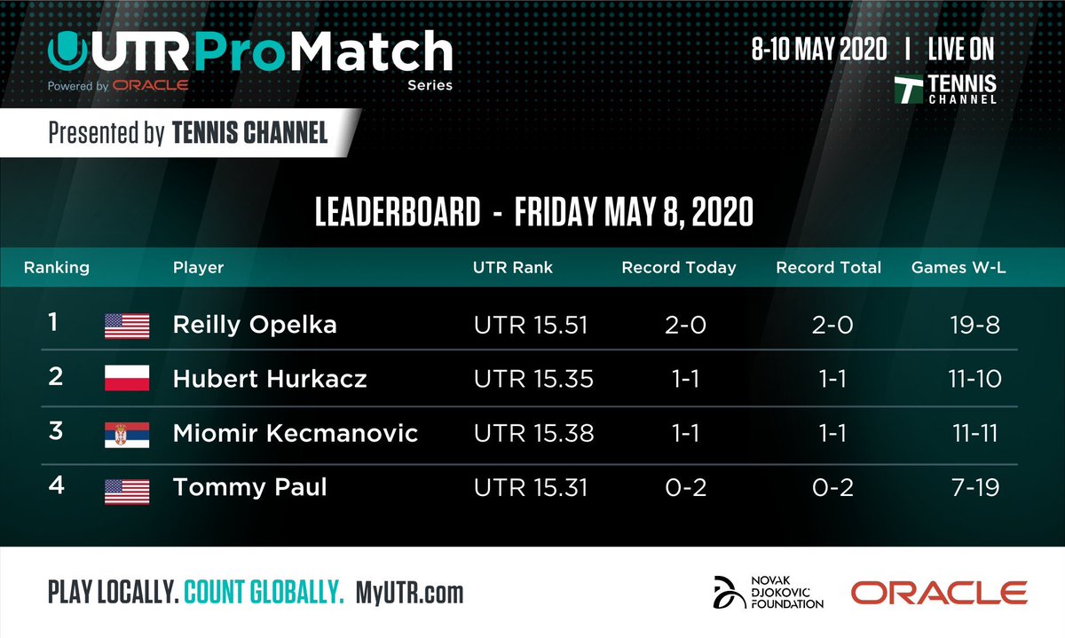 Day 1😷✅ #UTRProMatchSeries 

📺: <a href="/TennisChannel/">Tennis Channel</a>