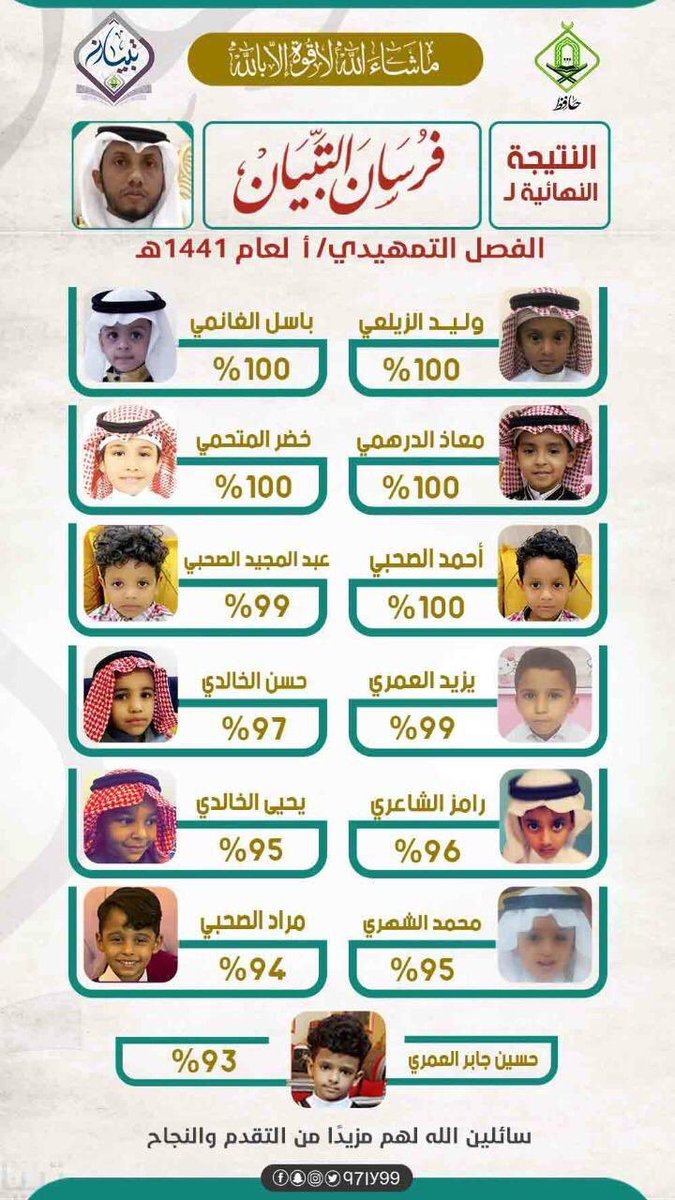 alkhwaldhnews's tweet photo. جمعية حافظ بوادي حلي
تهنئ و تبارك لطلابها الناجحين والمتميزين في الفصل التمهيدي لعام 1441
 
والشكر الجزيل لكل المخلصين و المتعاونين ولاولياء امورهم على حرصهم و اهتمامهم وسيتم تكريمهم على تميزهم و تفوقهم ماشاء الله تبارك الله . https://t.co/6IuApZloZD