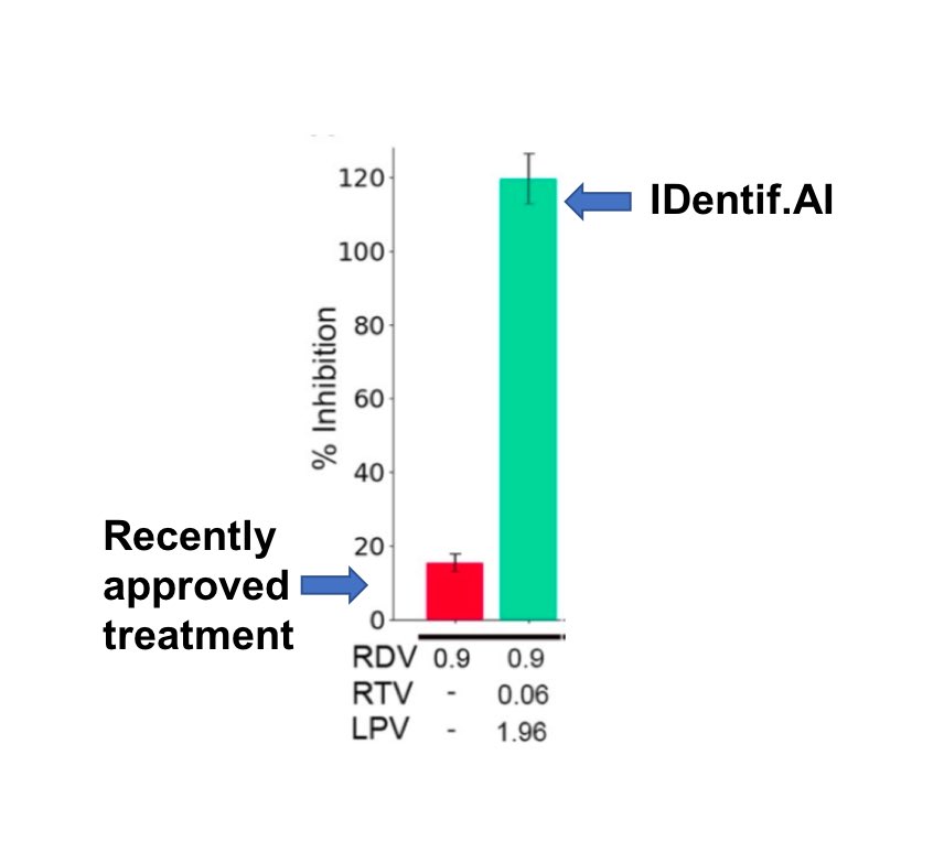 thedeanh's tweet photo. Amazing news! With #IDentifAI, we optimized combination therapies against SARS-CoV-2, the virus that causes #COVID19, in 2 weeks. Our top combo outperforms remdesivir alone by 6.5-fold, and hydroxychloroquine/azithromycin by ~30-fold (in vitro live virus). Time to set up trial. https://t.co/r2RtYt4o7Y