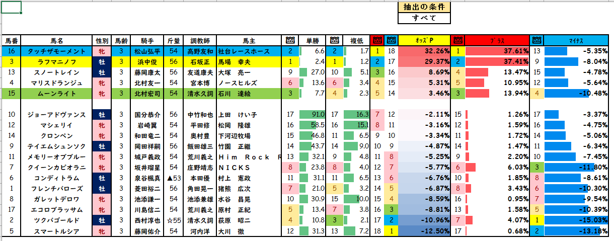 競馬予想 誰かの購入馬券にヒントが オッズ分析から炙り出す Yugamigahassei Twitter