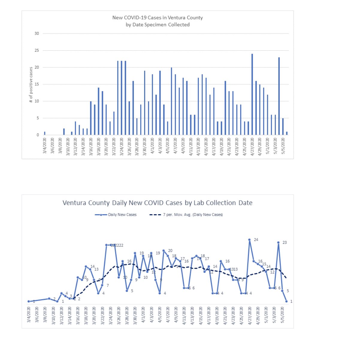 Here is your daily COVID-19 update from the County of Ventura.
Video update at: vimeo.com/416539740
By the numbers:
21 new cases
652 total cases
435 recovered cases
29 in the hospital
12 in the ICU
198 under quarantine
19 deaths
12, 863 tested vcemergency.com