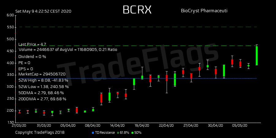 TradeFlags's tweet image. #GoldenCross $BCRX at 4.70 R32  HiLo 50% T1Y 7 buy fwdPE -6.9 DIV N/A #BioCryst P #stocks #trading #finance #market tinyurl.com/ycgpfwgc