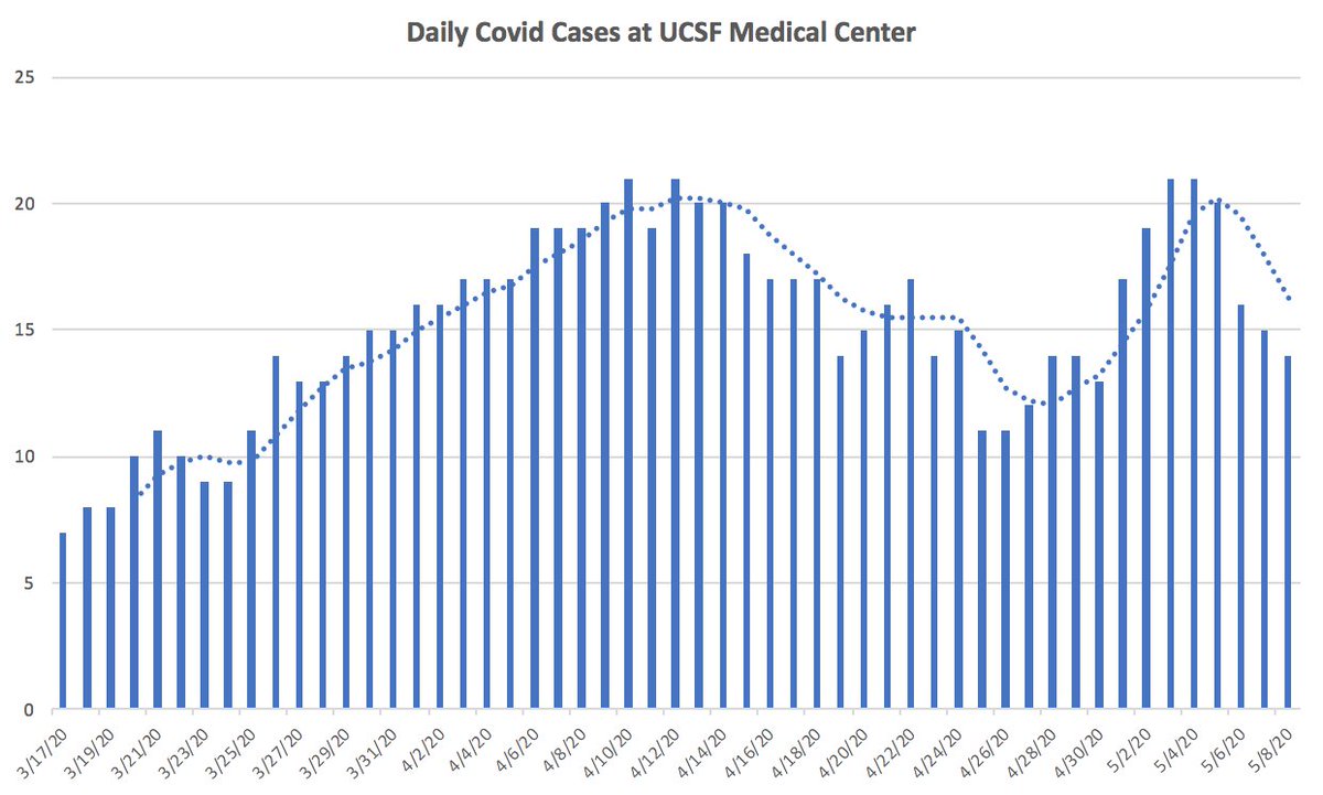 Bob_Wachter's tweet photo. 1/ Covid (@UCSF) Chronicles, Day 52

@UCSFHospitals, we have 14 Covid patients, 7 on vents (each down 1) (Fig on L). More discharges than admissions (top R) and test positivity rate also going down (bottom R). All good trends. https://t.co/20EzCPBnS5