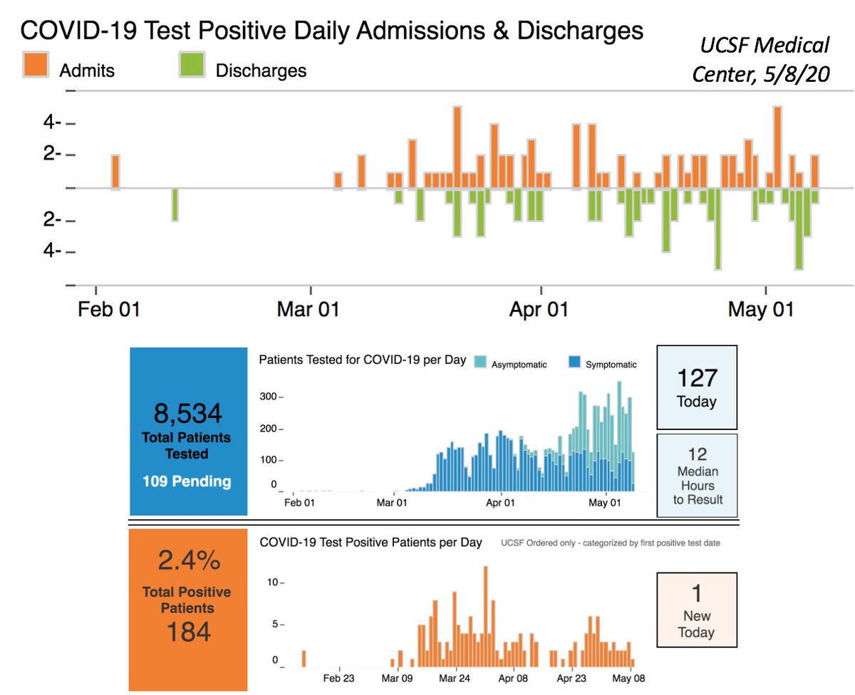 Bob_Wachter's tweet photo. 1/ Covid (@UCSF) Chronicles, Day 52

@UCSFHospitals, we have 14 Covid patients, 7 on vents (each down 1) (Fig on L). More discharges than admissions (top R) and test positivity rate also going down (bottom R). All good trends. https://t.co/20EzCPBnS5