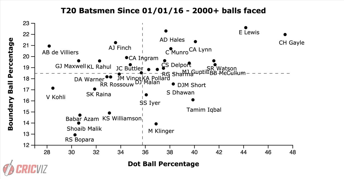 The CricViz Analyst on Twitter boundary ball percentage and