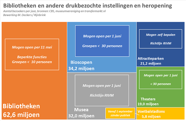 Bibliotheken in crisistijd : deel 9 Dit keer over de mooie plek  die bibliotheken is gegeven en de dure plicht die het oproept: verspreid verbeelding, niet het virus! Lees het hier: markdeckers.net/2020/05/biblio…