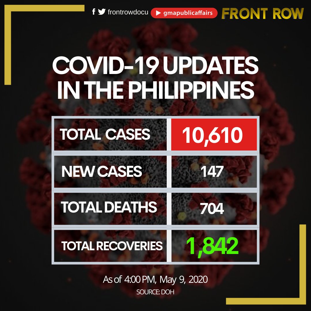 SOHDocu's tweet photo. BREAKING: DOH reports 147 new COVID-19 cases, 8 new deaths, and 108 new recoveries.

This brings the totals to 10,610 confirmed cases, 704 deaths, and 1,842 recoveries as of 4pm today, May 9.

Visit https://t.co/zg2MVgN7RS for the latest updates on the coronavirus pandemic. https://t.co/0CxxXQyZgd