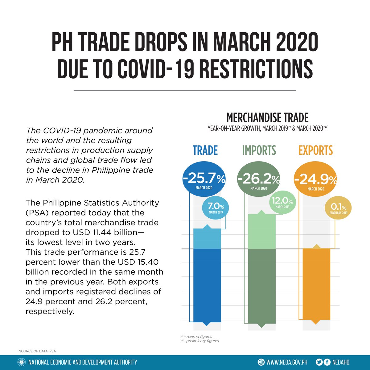 DEPDevgovph's tweet photo. PH total merchandise trade in March 2020 dropped to US$11.44 billion β its lowest in two years.
#NEDAsays the worldwide COVID-19 pandemic and the resulting restrictions in production supply chains and global trade flow led to the country's trade decline. #PHTrade https://t.co/bCrKKIKmHV