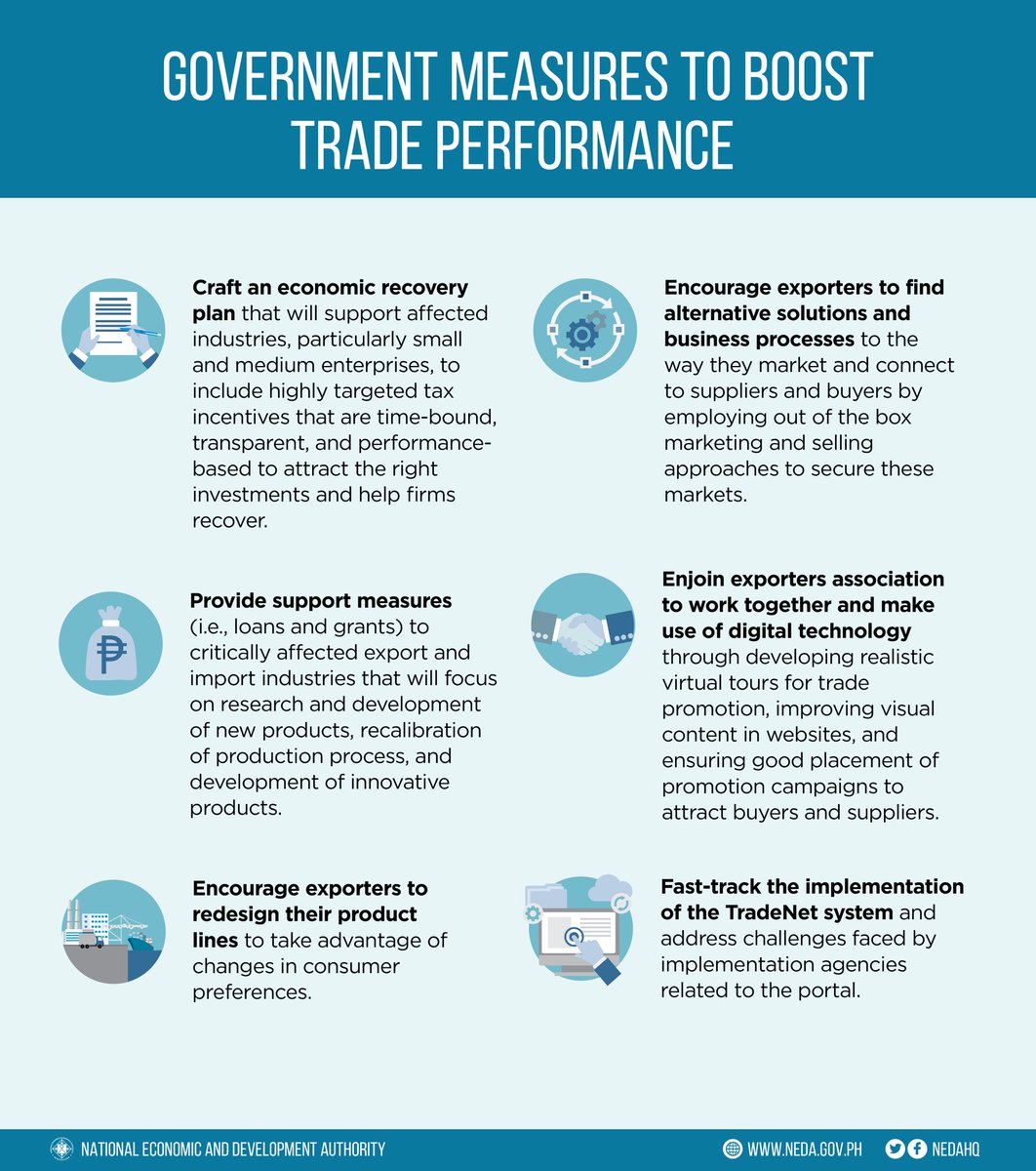 DEPDevgovph's tweet photo. PH total merchandise trade in March 2020 dropped to US$11.44 billion β its lowest in two years.
#NEDAsays the worldwide COVID-19 pandemic and the resulting restrictions in production supply chains and global trade flow led to the country's trade decline. #PHTrade https://t.co/bCrKKIKmHV