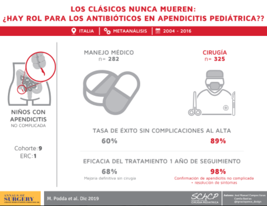 Schcp's tweet photo. El tratamiento clásico de la apendicitis aguda es la cirugía,  desafiada recientemente por el manejo sólo con antibióticos ¿Cuál es su tasa de éxito sin complicaciones al alta? ¿y a un año de seguimiento? Full text 👉🏼 https://t.co/HjVmtD6xG2 #visualabstract #SoMe4PedSurg https://t.co/0sUClnY4Ty
