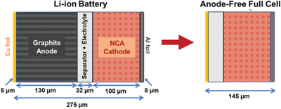 electrochemicat's tweet photo. Anode-Free Full Cells: A Pathway to High-Energy Density Lithium-Metal Batteries (relevance: 100%) https://t.co/f6k5zxP1nn #battchat #batterytwitter https://t.co/WxWzod2Xkg