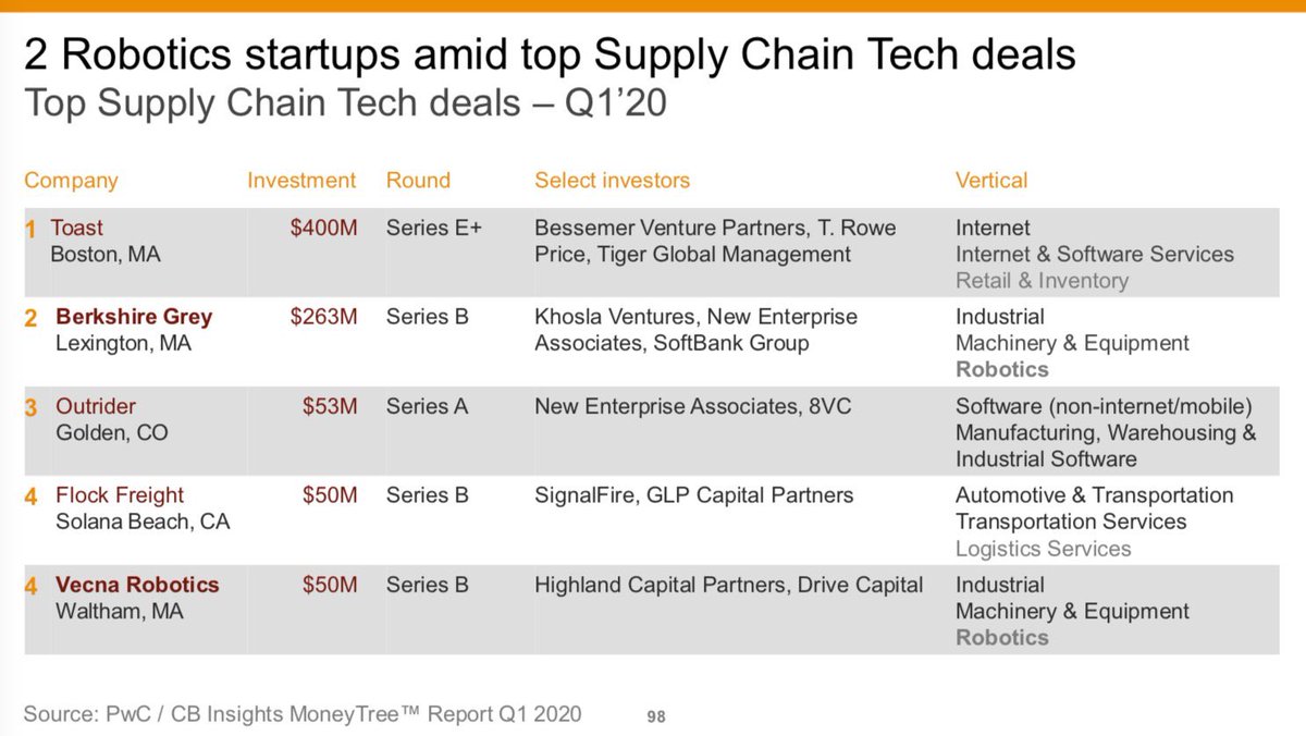 jeanyvesgonin's tweet photo. #COVID19 has altered #SupplyChains forever -  2 #Robotics startups amid top Supply Chain #Tech deals in Q1 2020 >>> #PwC via @MikeQuindazzi >>> #AI #IoT #SaaS #Autonomous #BigData #DataAnalytics #IPO >>> Report https://t.co/Pnezcxhrpo https://t.co/XDEl2qHujx