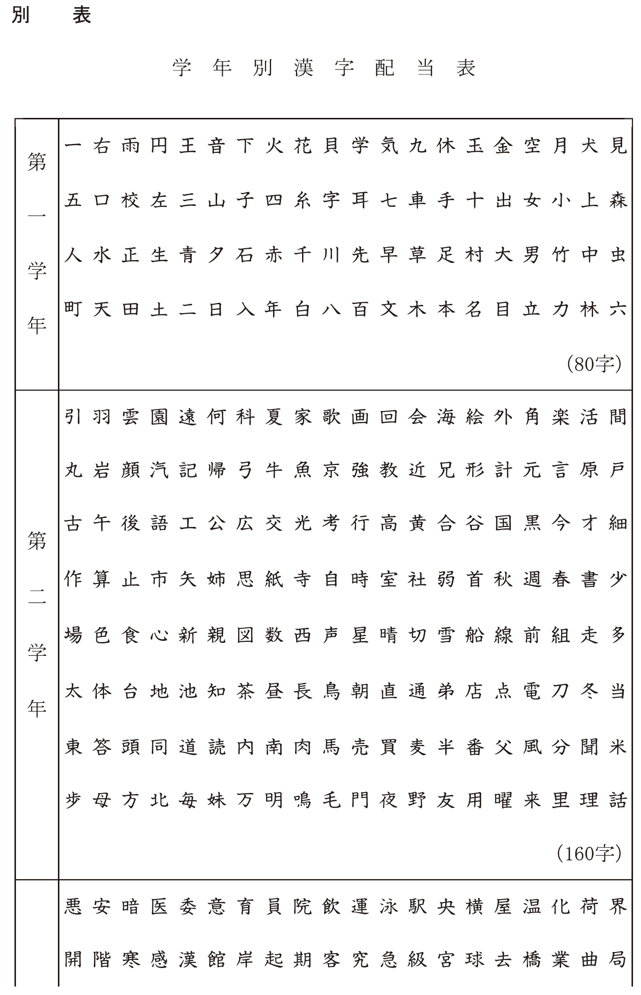 大熊肇 今年から教育漢字の学年別配当表がかわってるのね T Co Tu8jhoyxvw Twitter