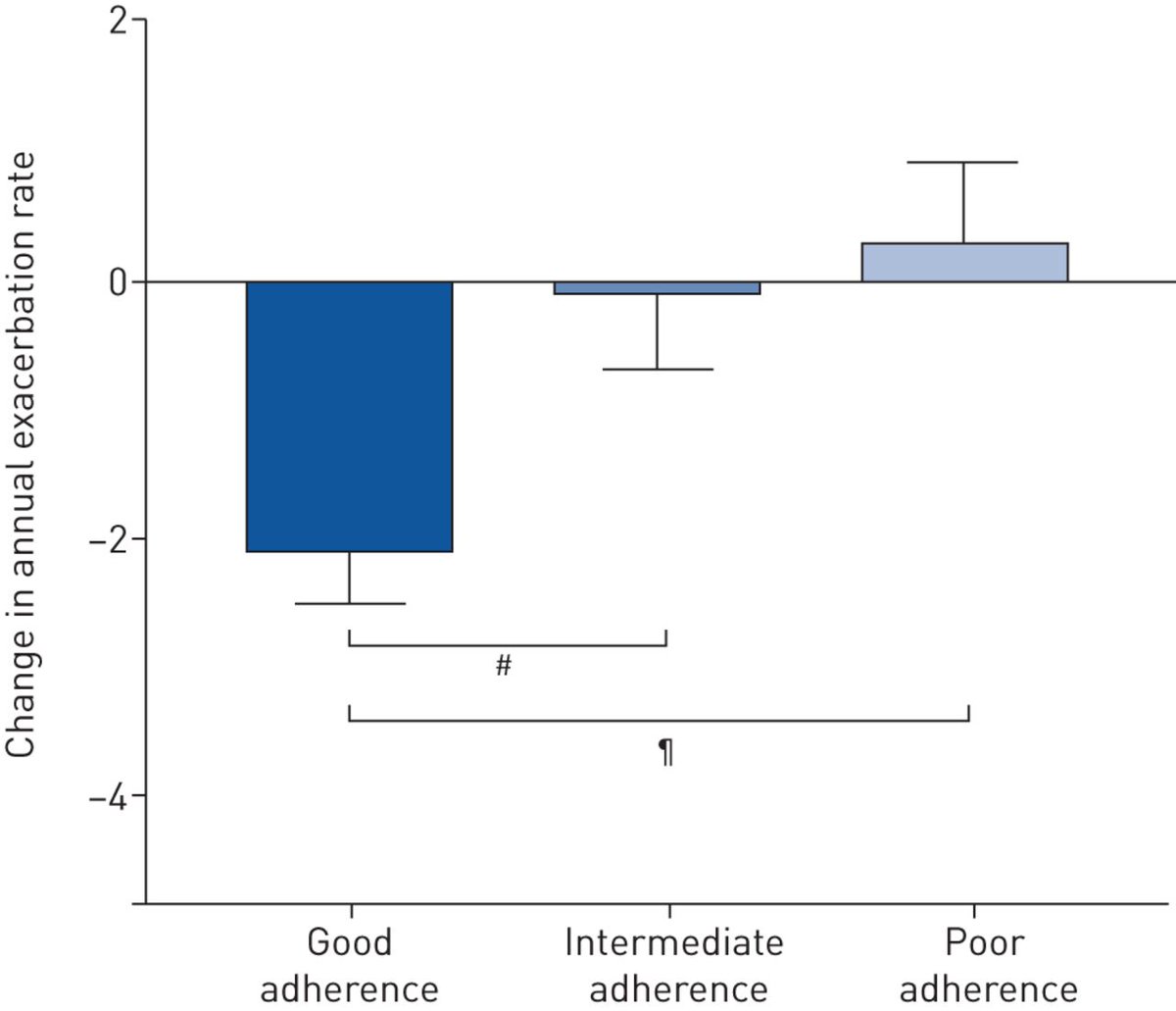 ERSpublications's tweet photo. Poor adherence to ICS is common in severe asthma patients receiving mepolizumab, and is associated with increased oral corticosteroid exposure and exacerbation risk https://t.co/NgylaP6raj https://t.co/inMCmlbfvK
