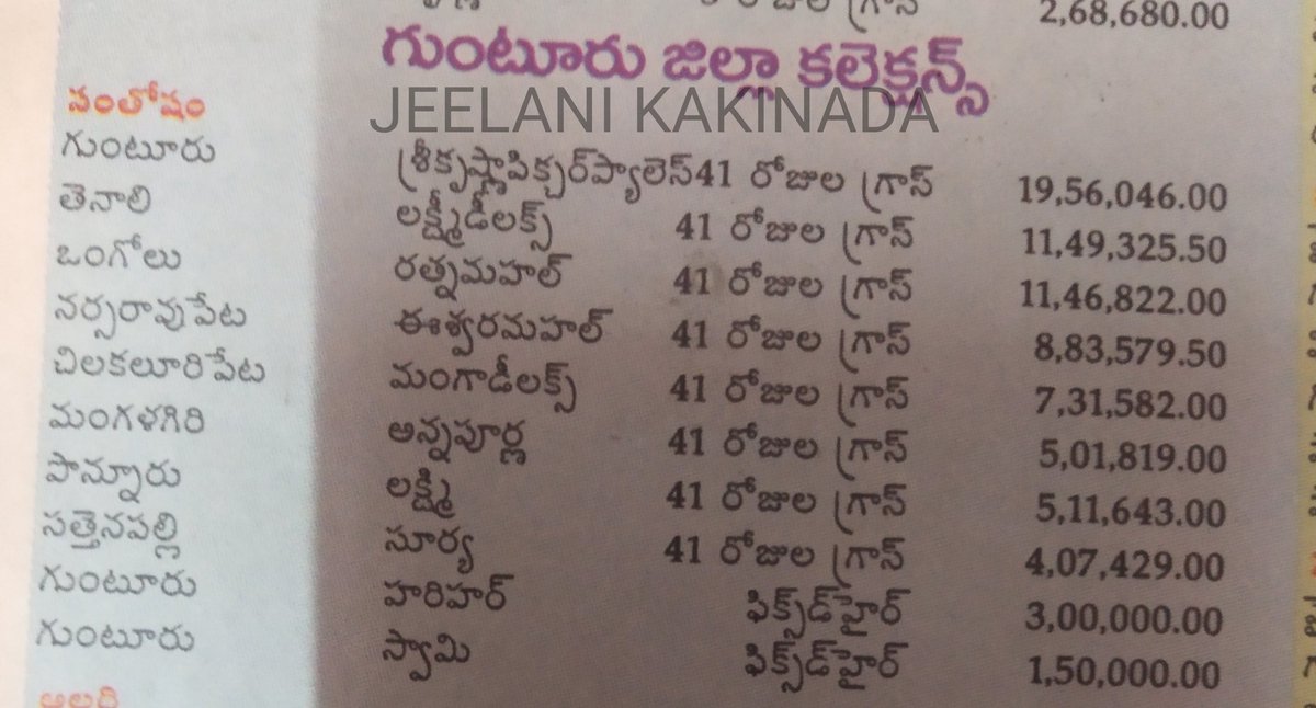 MD_AhmedJeelani's tweet image. Guntur - Sri Krishan Picture Palace
50 Days Gross - 22,46,000 THEATRE RECORD

Ongole - RatnaMahal
40 Shows 4 Shows Fulls
GROSS/SHARE/FULLS - ALL TIME PRAKASAM DISTRICT RECORD

#18YearsForSantosham
#18YearsForBBSanthosham